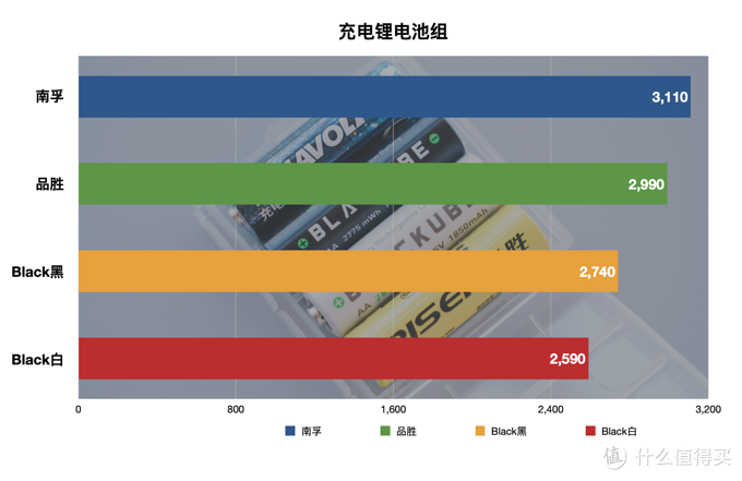 买了半辈子电池，才发现这样买得值：5号充电电池横评