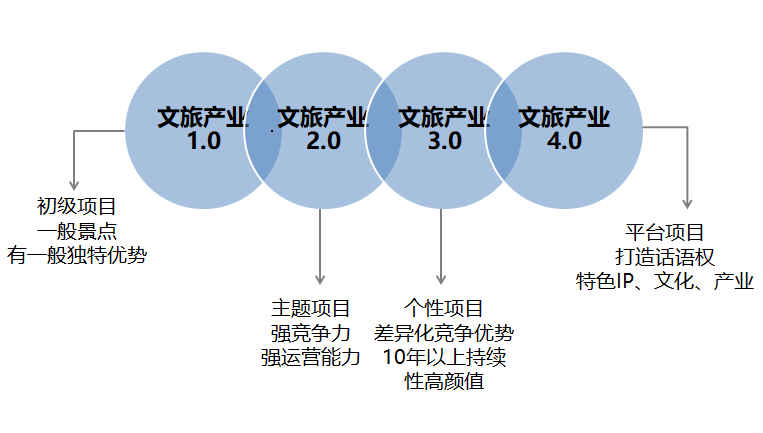沉浸式体验 :文旅产业的未来