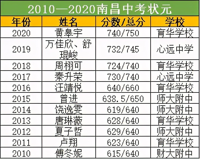 2017南昌市高考状元（盘点南昌历年中高考状元）