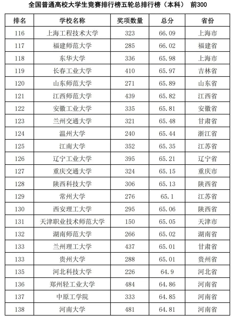 中国高校大学生竞赛排行榜发布：哈工大第1、华科第4，清华第8