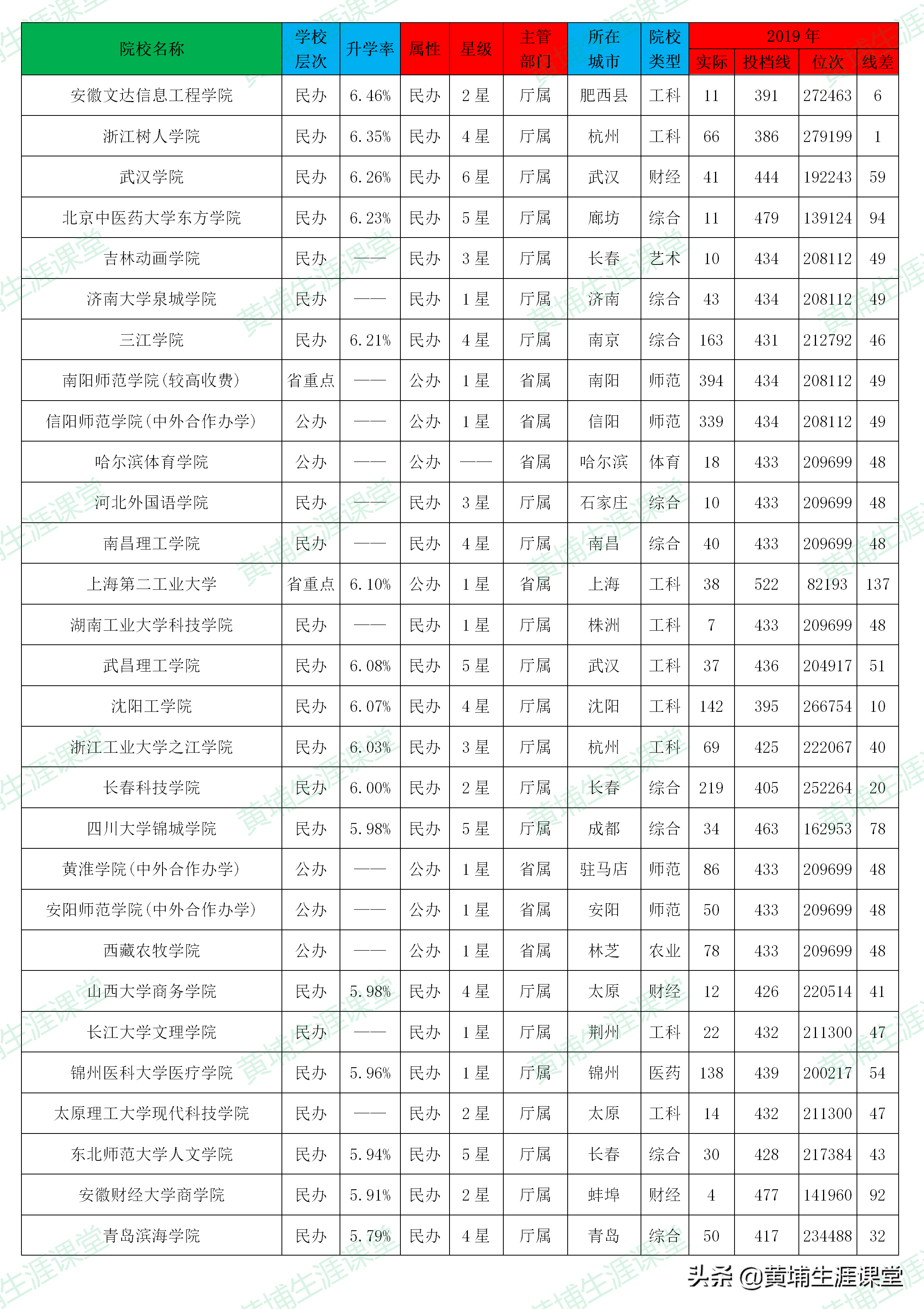 「理科二批」2019年河南省理科二批高校投档分析表