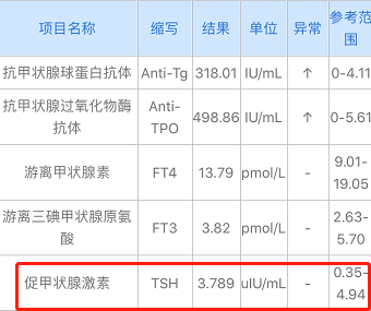 甲状腺激素正常还是感觉疲劳，这5个体检指标你关注了吗？