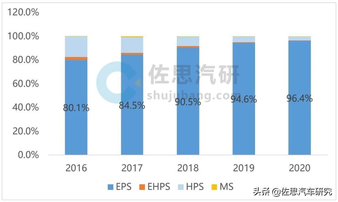 汽车转向系统研究：EPS主导市场，SBW为完全自动驾驶做准备