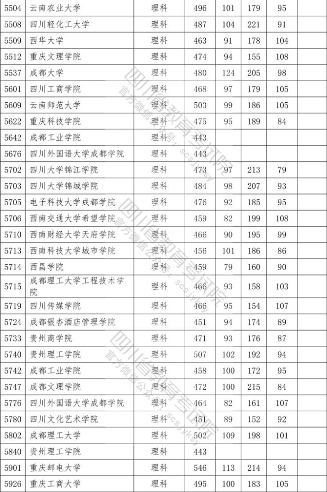 新鲜出炉，四川二本投档线已出，这几所大学分数比一本大学还高