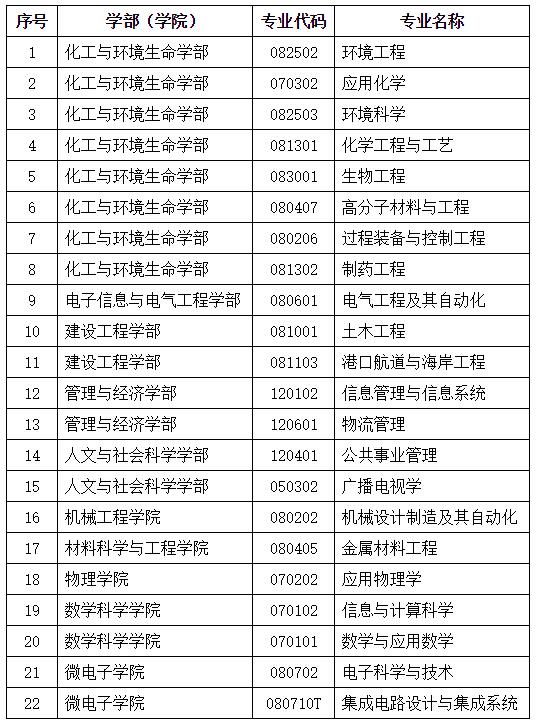 大连理工大学22个本科专业获批辽宁省首批一流本科教育示范专业