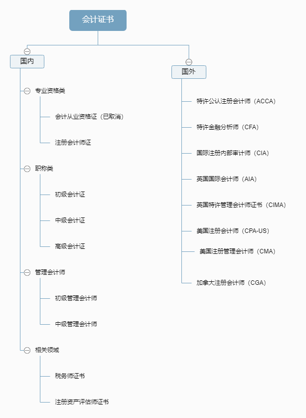 你为什么选择会计？会计的道路该怎么选择？我们又该如何发展？