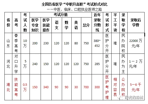 面向社会人员 全日制口腔医学|临床医学|中医学统招大专招生途径