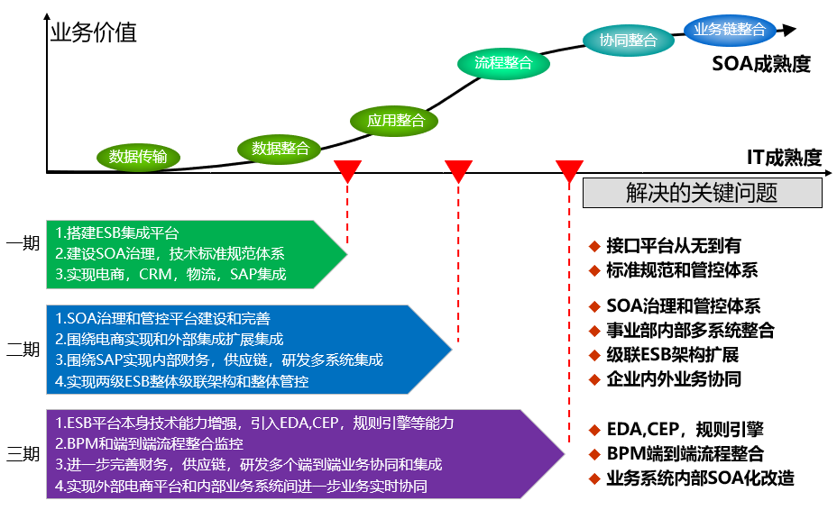 从企业架构到信息化规划，从现状调研到架构设计的核心逻辑