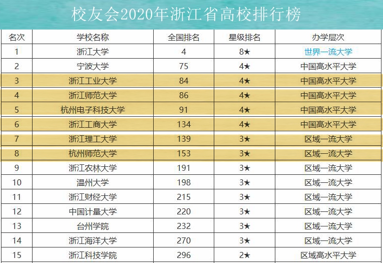 浙江省高校最新排行榜，还有哪些大学有机会冲刺“双一流”？