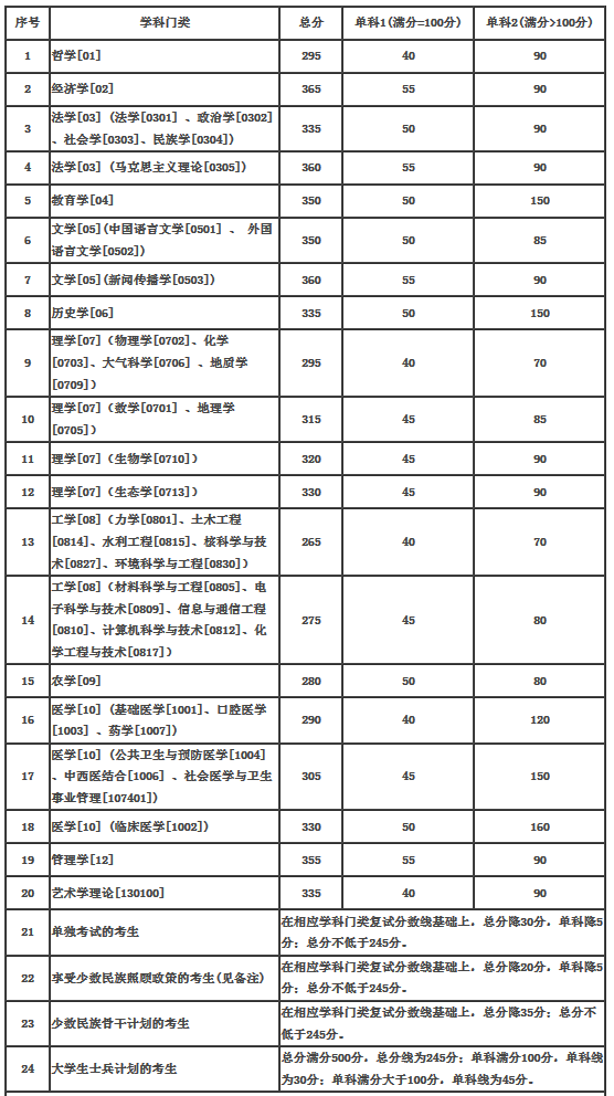 兰州大学2017-2019年硕士研究生招生复试分数线