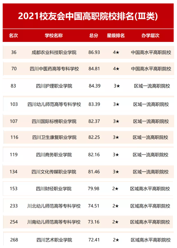 四川高职院校排名:四川工程职院第1,四川交院第2,谁第3呢?