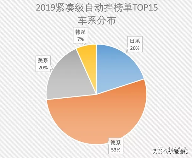 日系车已经不是最省油的了，新的“省油王”是大众
