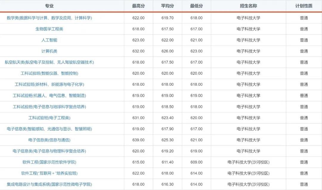“火”了！电子科技大学2020年录取通知书提前曝光！