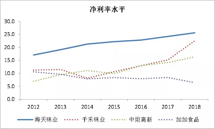 一家酱油公司的市值为何能超海康威视，且是京东方的两倍？