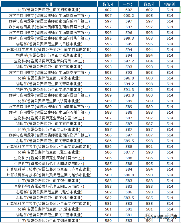 2020考生必备山东师范大学公费师范生数据（附各地市录取分数）