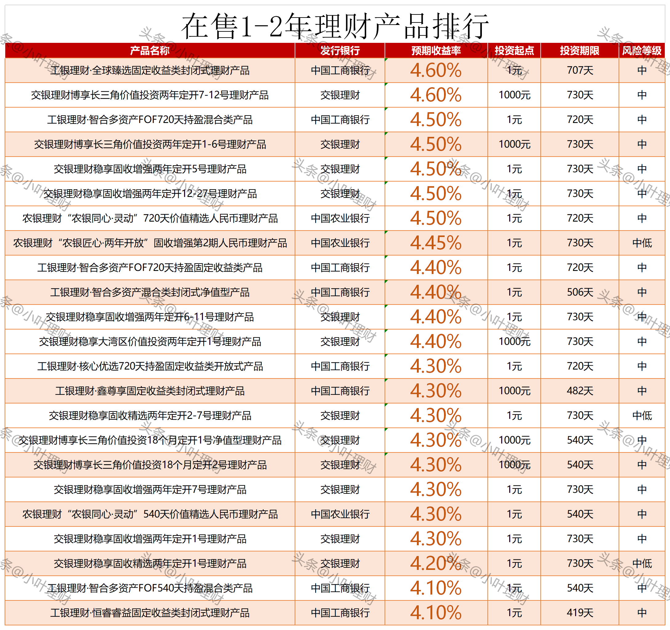 5.5% 5.8% 在售五大行理财产品排行