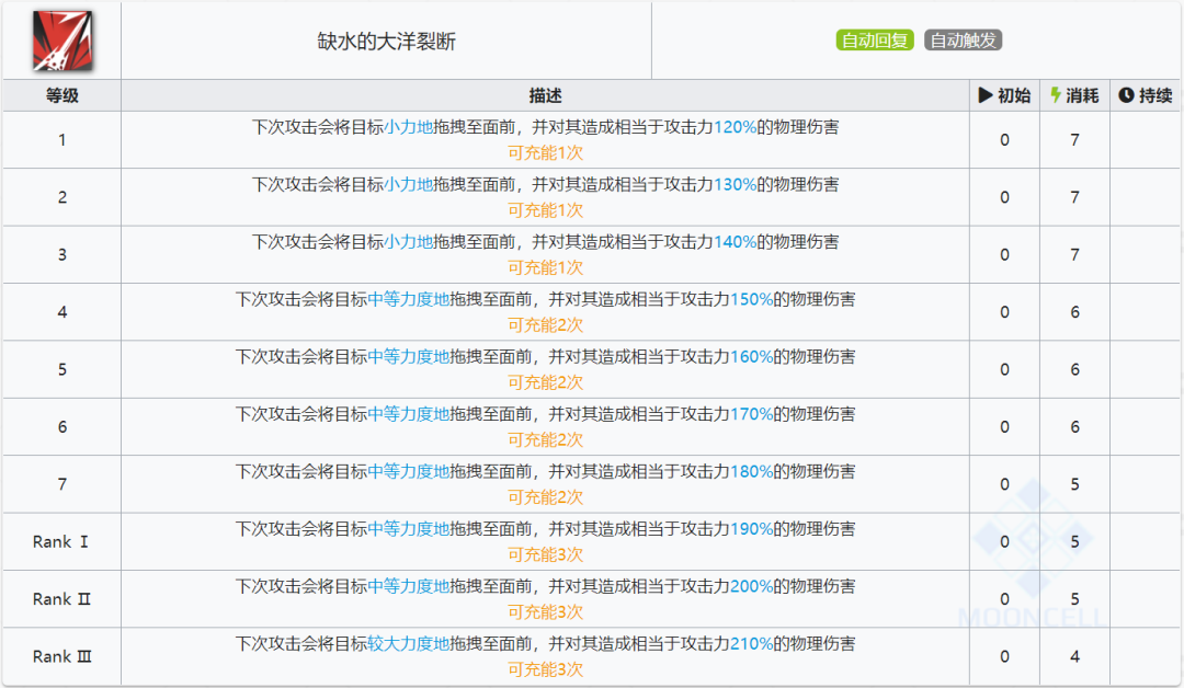 明日方舟：最速详评！六星特种歌蕾蒂娅，干员使用指南和数据分析