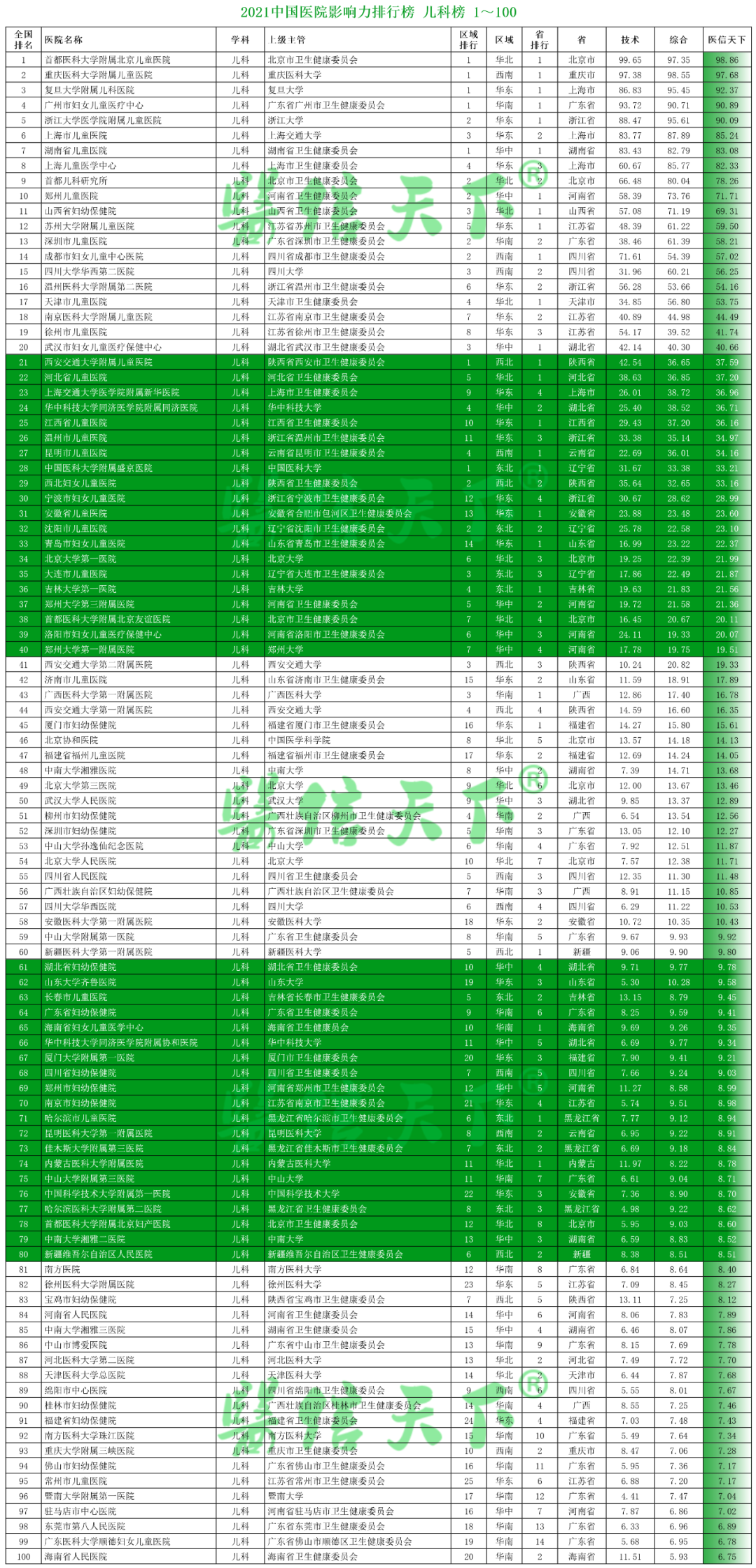 2021中国医院影响力排行榜