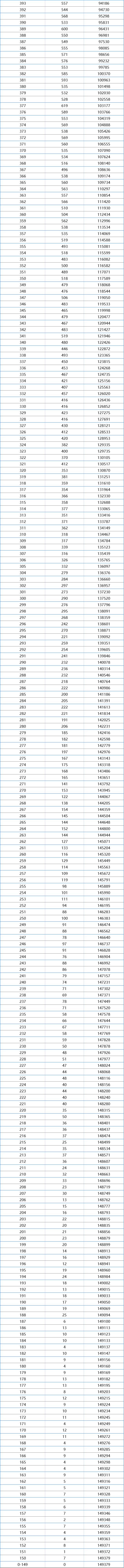 一分一段表！湖北2021年高考成绩排名出炉，理科670分以上有709人