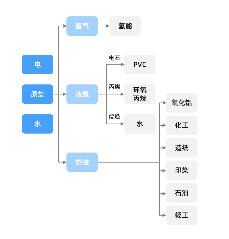 氯碱行业：化工核心优质赛道，需求高增加速爆发