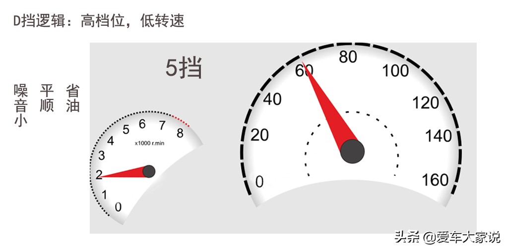 自动挡车，超车时挂S挡会更快吗？