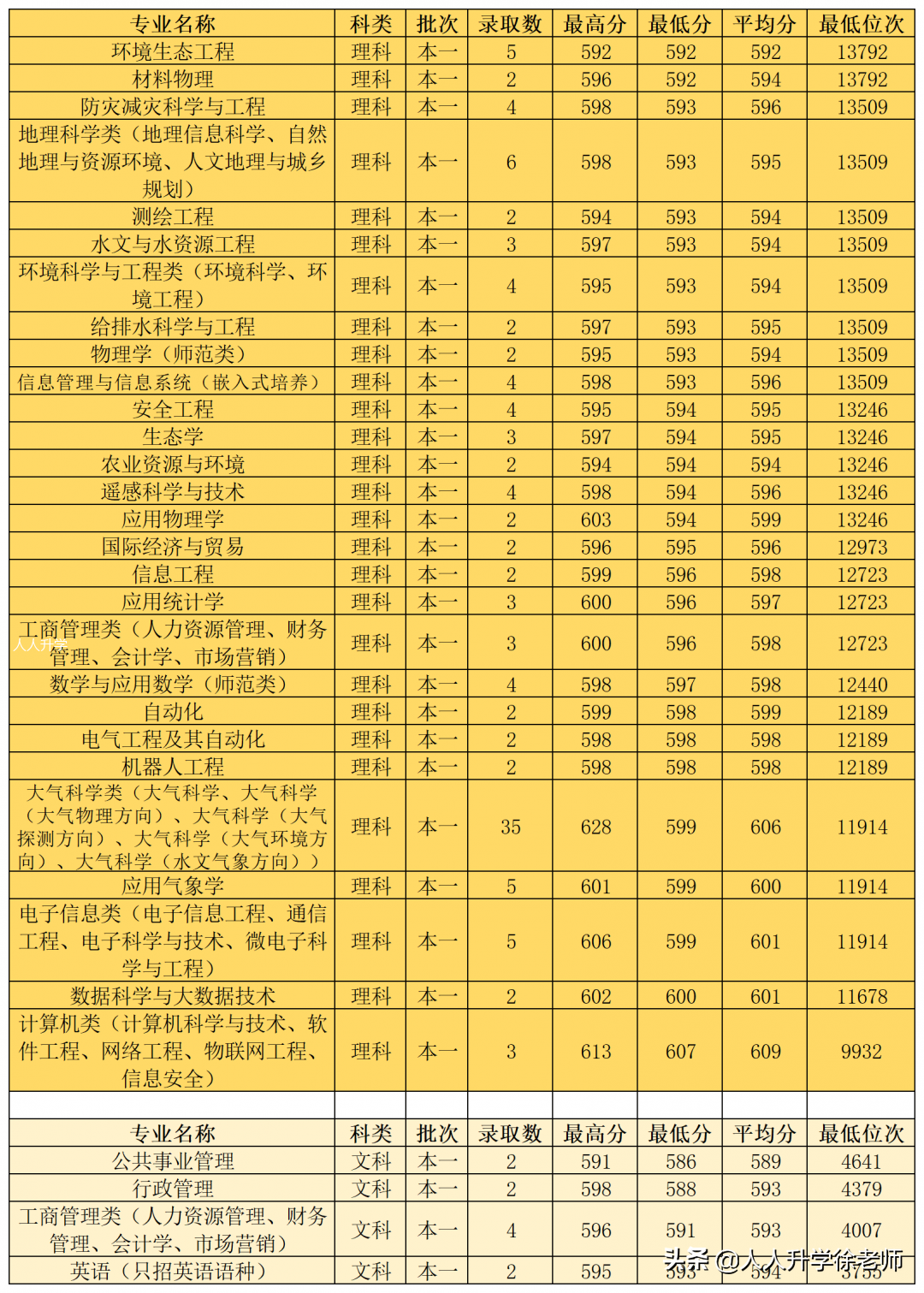 2020南京信息工程大学云南省各专业录取分数线及位次