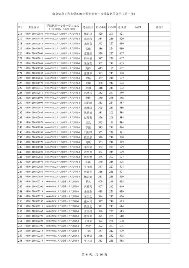 南京信息工程大学2021年硕士研究生招生3批拟录取名单汇总