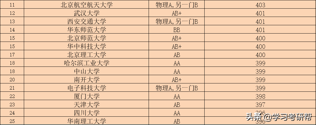 38所985大学江苏本科一批投档线排名分享，清北第一，东大第九