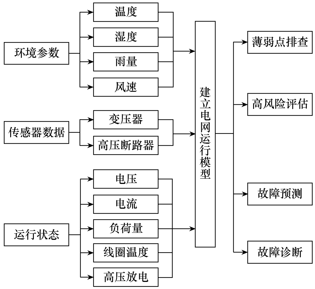 為減少城市電網停電帶來的損失，設計一套城市電網監控的應急系統