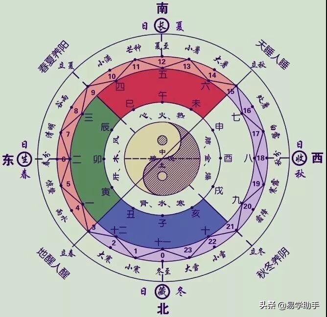「易学」下篇史上最全易学的知识汇总--八卦八字六壬奇门紫薇风水