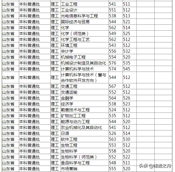 2018年山东理工大学在山东省各专业录取分数线