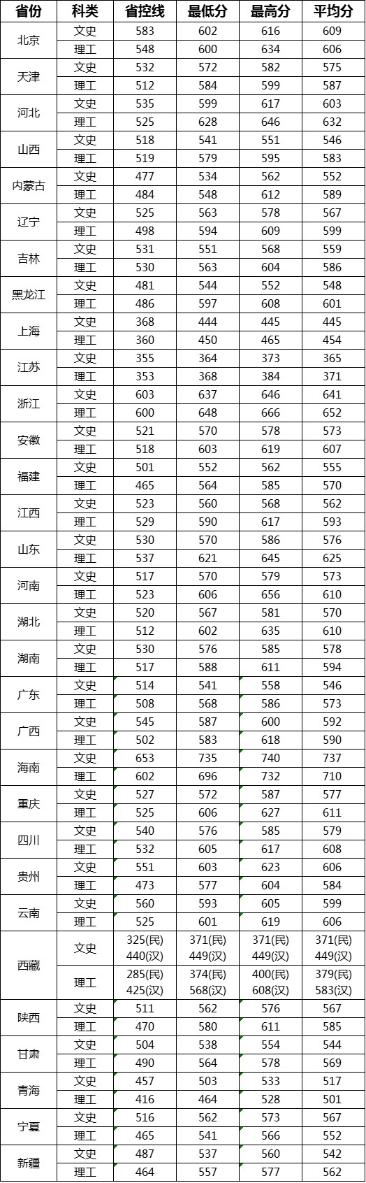最新！2019湖北省高考分数线公布！附近三年武汉理工大学分数线汇总