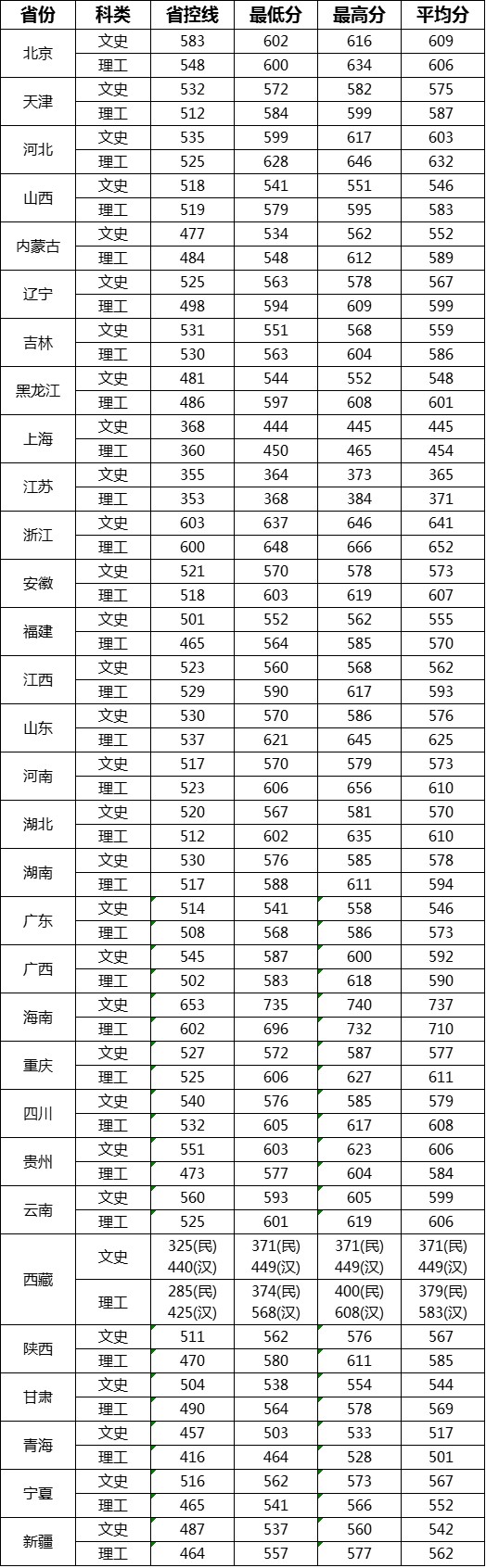 最新！2019湖北省高考分数线公布！附近三年武汉理工大学分数线汇总