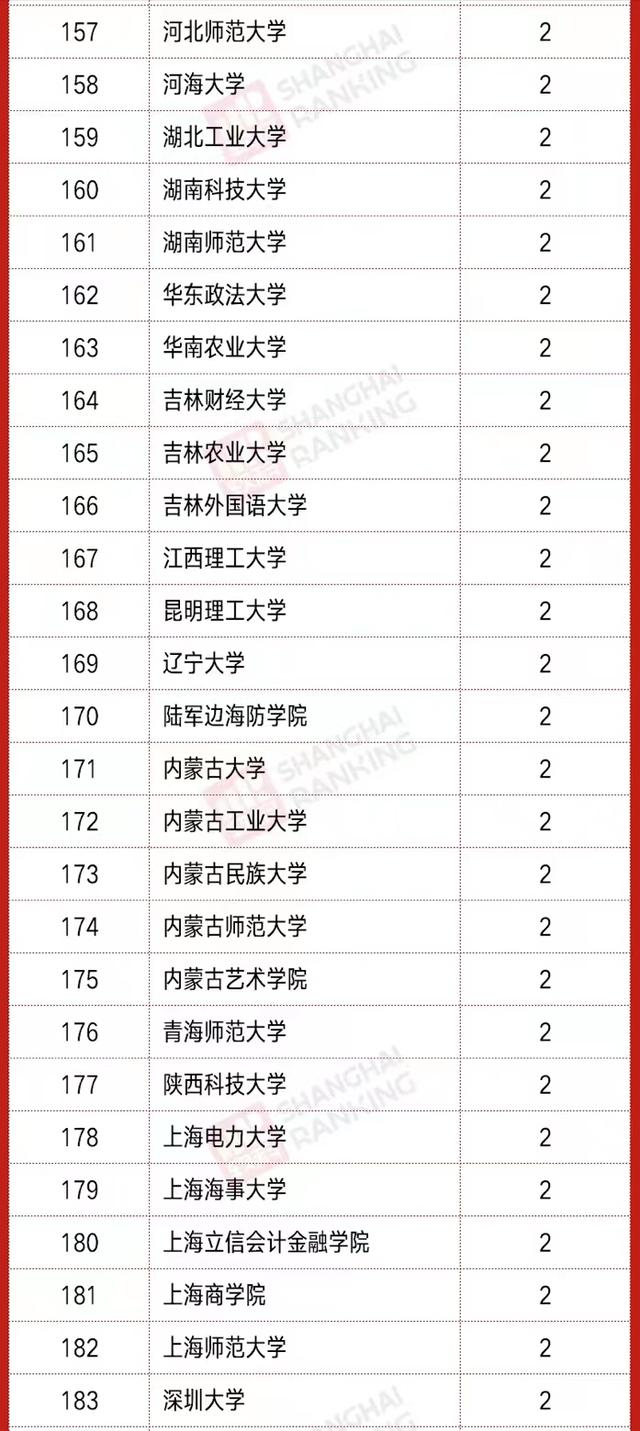 2021年教育部“新文科”立项排名：山东大学领跑，东南大学第5