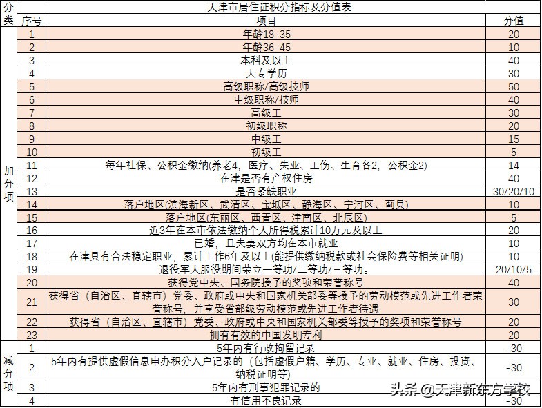 积分落户来天津参加高考，应该提前准备些什么？