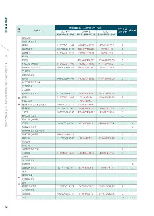 西安工程大学2021年在各省各专业招生计划及近三年录取分数汇总