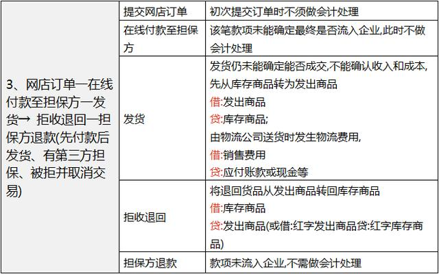 双十一到了！电商会计光着急没用！学会这套账务处理才靠谱