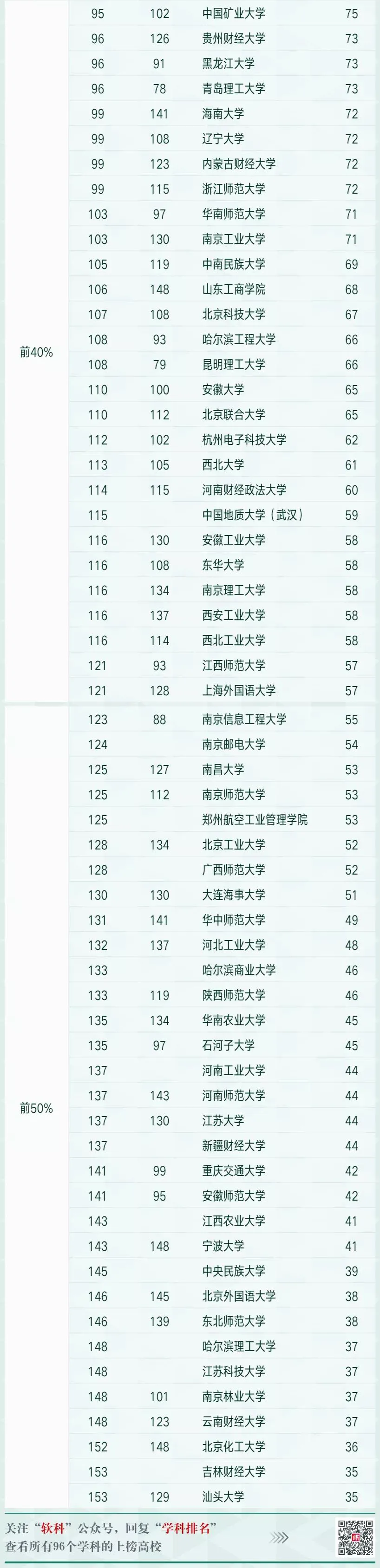 2021软科中国最好学科排名发布，重庆大学工商管理学科跻身前5%