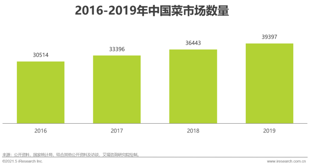 2021年中国智慧菜场行业研究报告