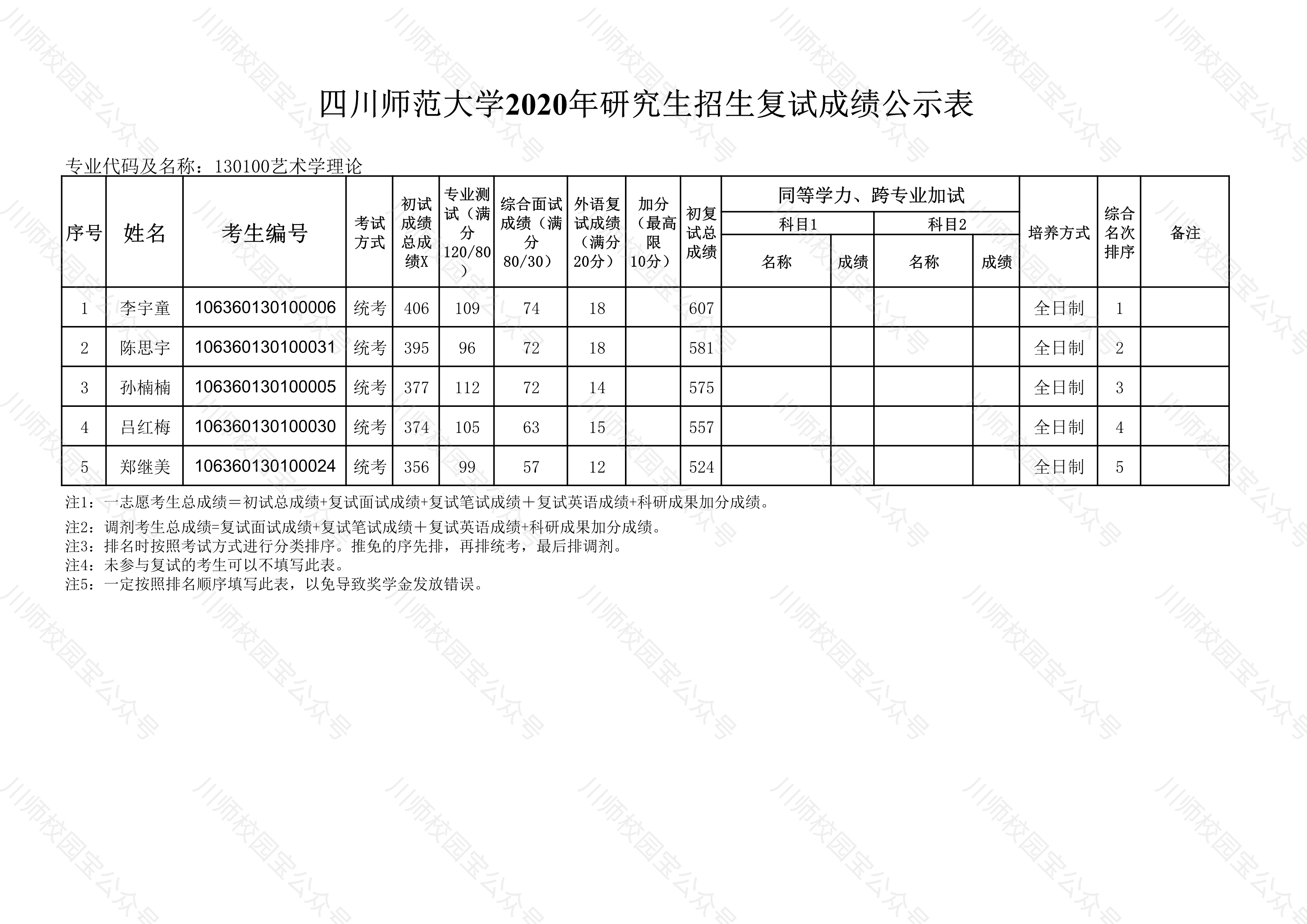 四川师范大学2020年文学院研究生招生复试成绩公示