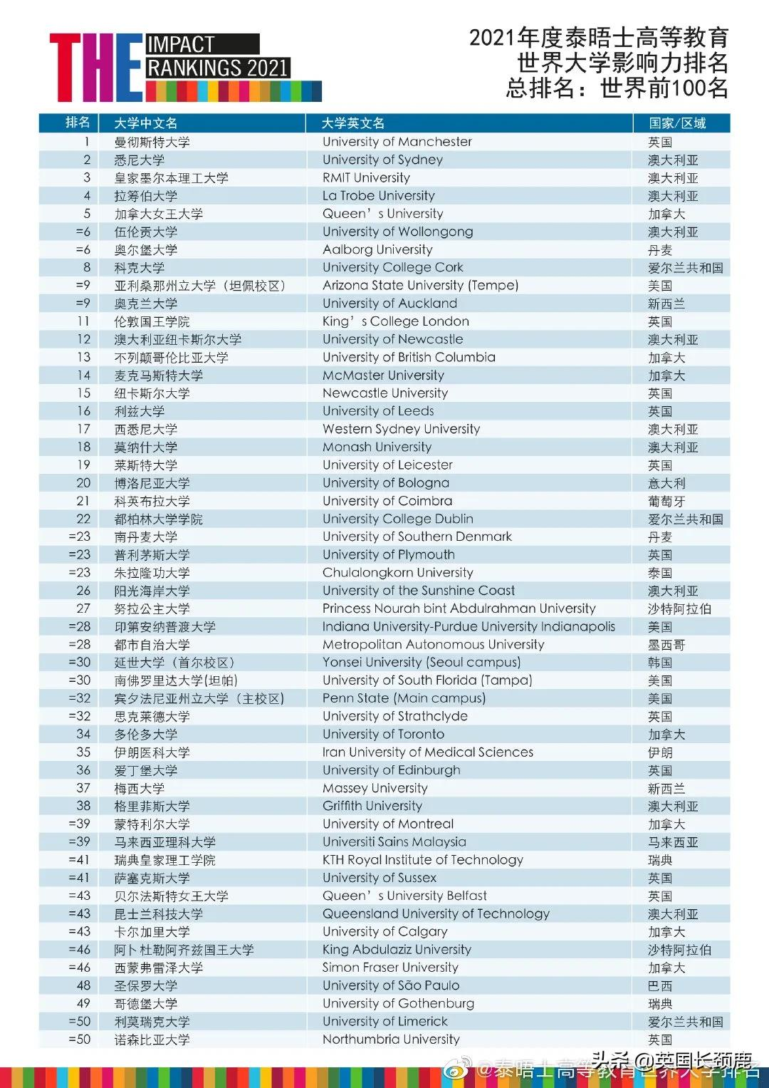 英國利茲大學世界排名2021泰晤士大學影響力排名公佈