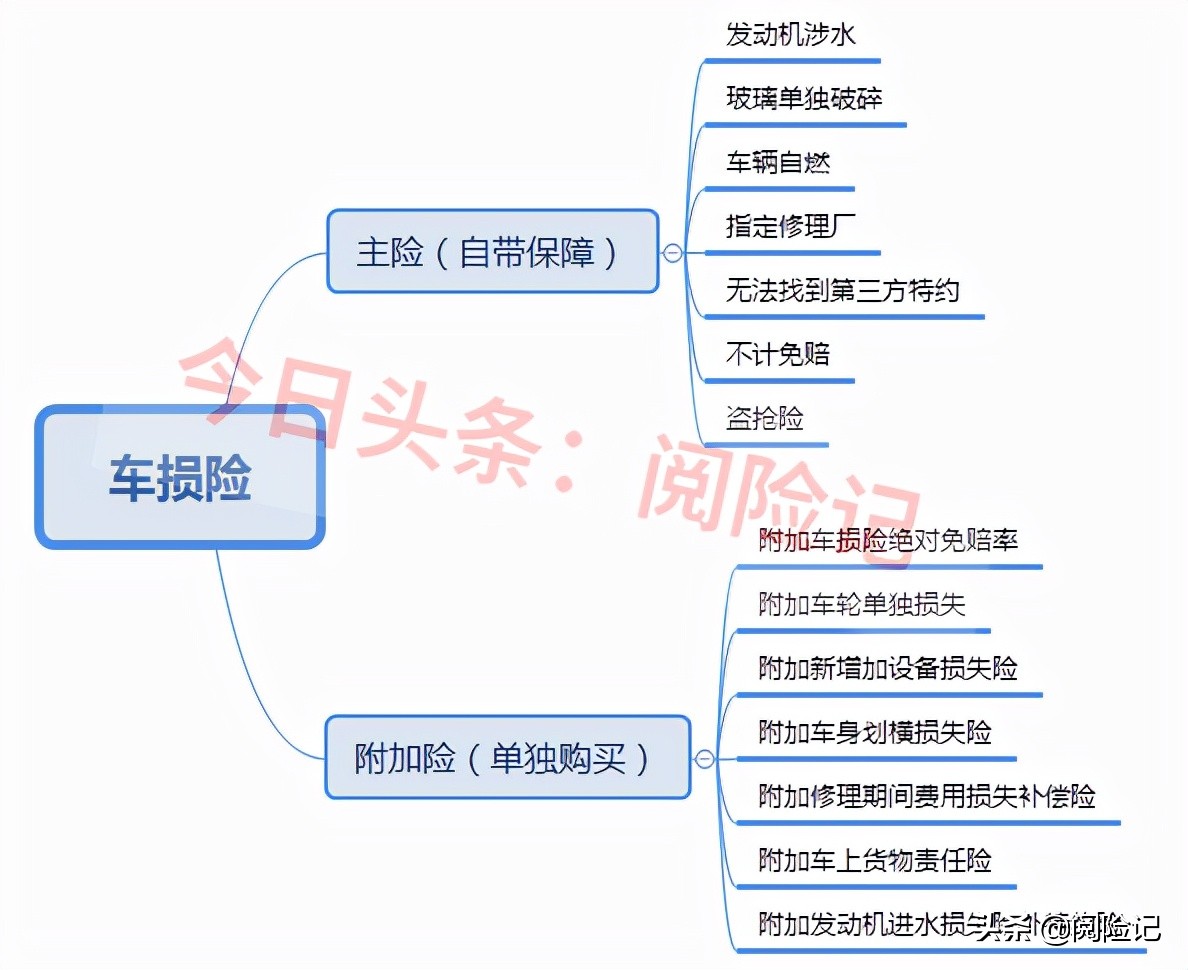 现在车损险包含哪些险种？附加绝对免赔0是什么意思？