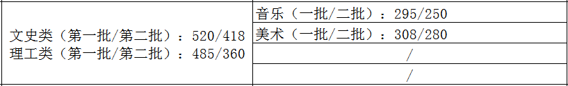 31省市2021年艺术类录取规则及最低录取控制线！（全）