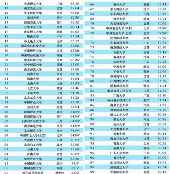 2021年国内百强大学排名出炉，榜首实至名归，哈工大稳进前十