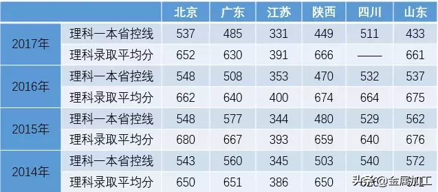 史上最全机械院校及分数线介绍，快快转给你身边的高考生吧