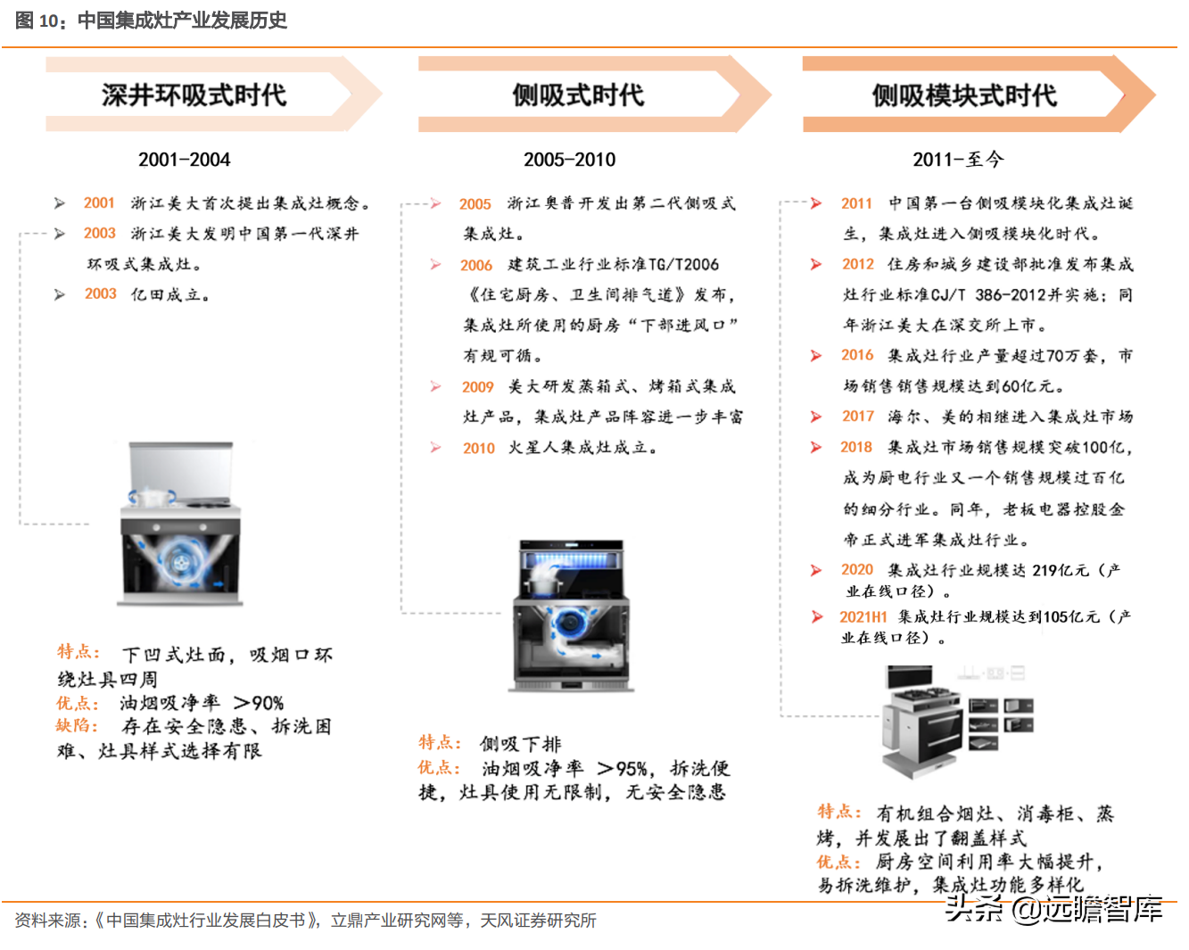 崛起的集成灶新贵：亿田智能，创始人集中持股，获建材KA巨头战投
