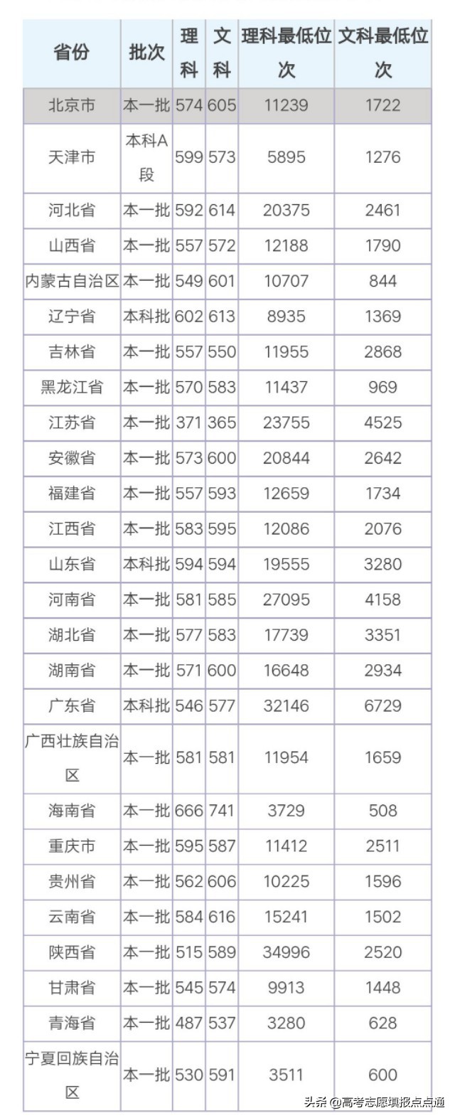 东北师范大学优势专业分析及2019、2018、2017年各省录取分数线