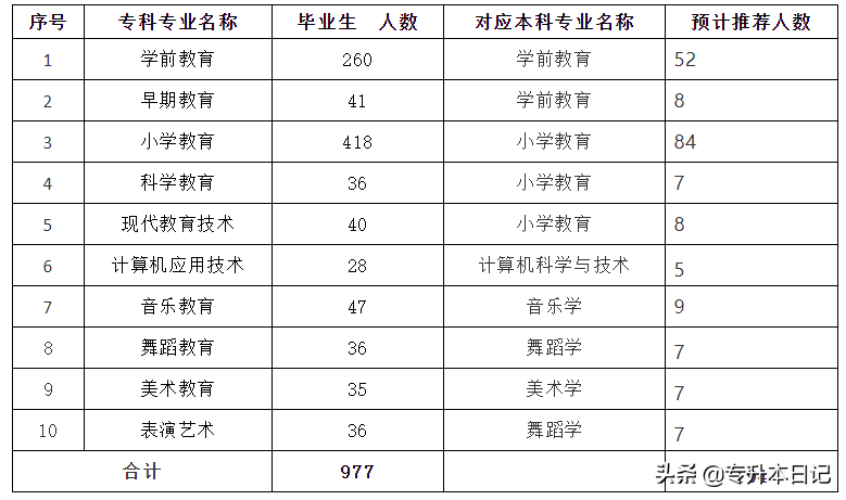 「汇总」2020年湖南专升本部分院校报名通知