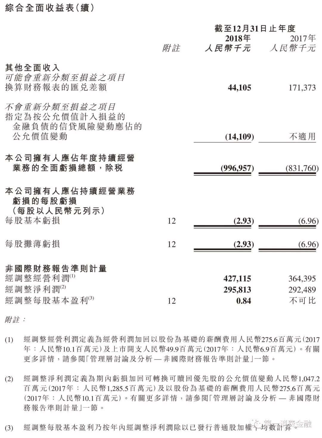 余额138亿，净利润3亿，这家助贷平台资金成本10.2%