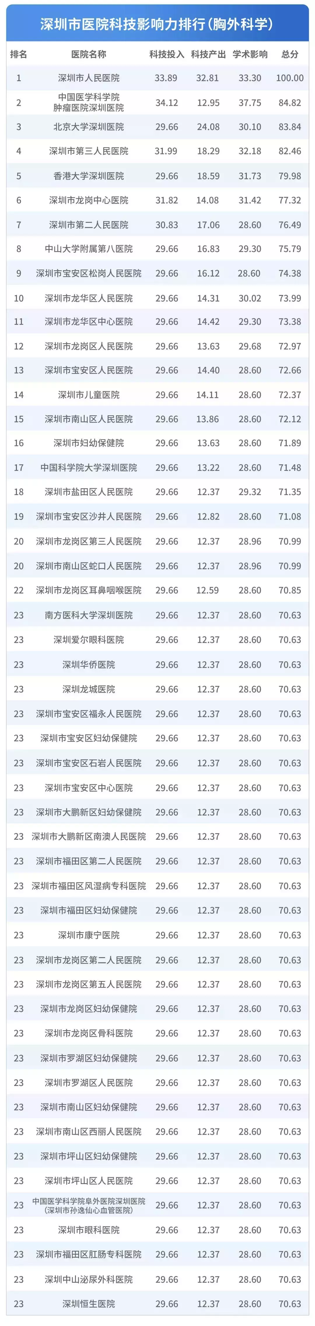 深圳医院排行榜公布！看什么病去什么医院一目了然！心里有数了！